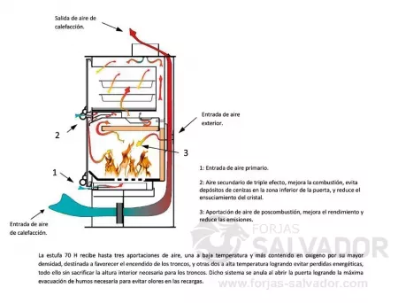 Salidas de aire Horno Tecnicalor 70H